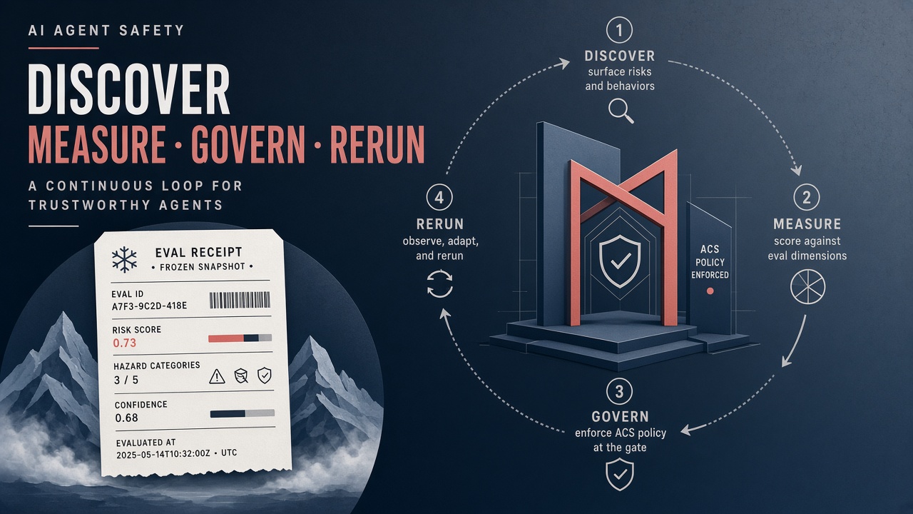 Diagram of discover-measure-govern-rerun loop for AI agent safety